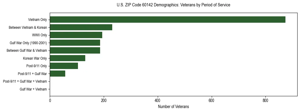 Horizontal bar chart showing veteran distribution by period of military service in US ZIP Code 60142, based on 2023 ACS data.
