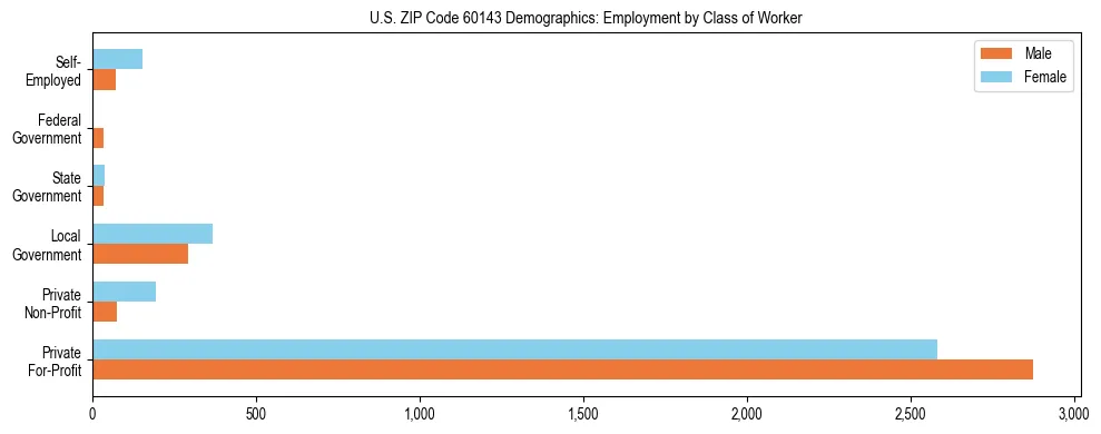 Horizontal bar chart showing employment distribution by class of worker and gender in US ZIP Code 60143, based on 2023 ACS data.