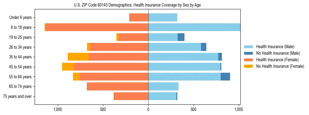 Pyramid chart showing health insurance coverage by age and sex in US ZIP Code 60143.