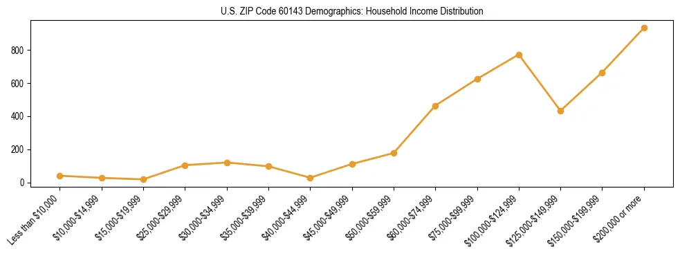 Horizontal bar chart showing household income distribution in US ZIP Code 60143.