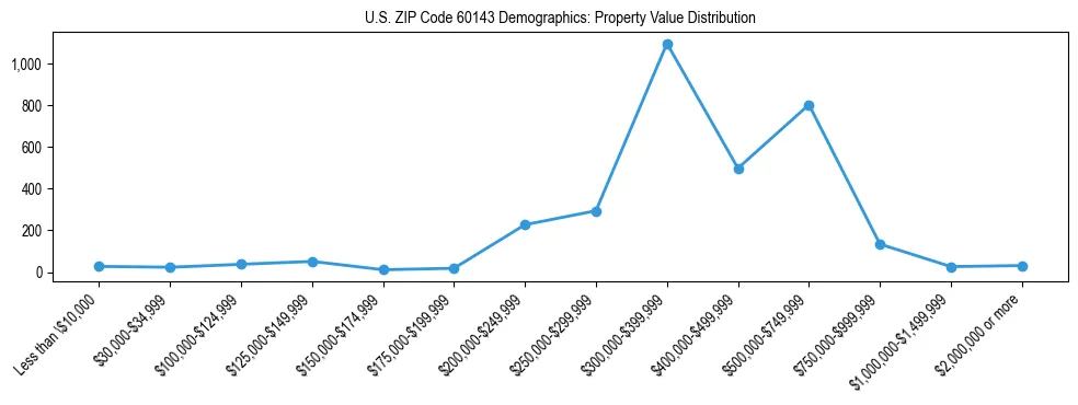 Line chart showing the distribution of property values for owner-occupied housing units in US ZIP Code 60143.