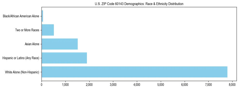 Race and Ethnicity Distribution Chart for US ZIP Code 60143