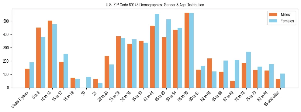 Bar chart showing the population distribution of US ZIP Code 60143 by age group and gender, based on 2023 ACS data.
