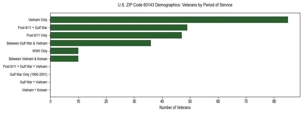 Horizontal bar chart showing veteran distribution by period of military service in US ZIP Code 60143, based on 2023 ACS data.