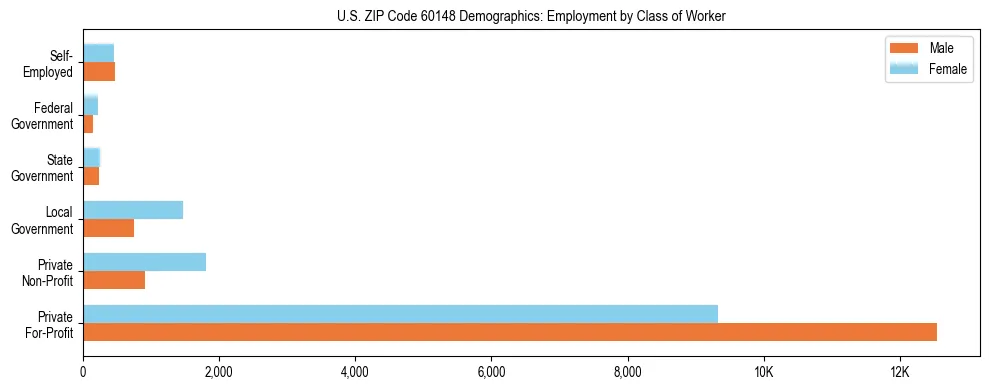 Horizontal bar chart showing employment distribution by class of worker and gender in US ZIP Code 60148, based on 2023 ACS data.