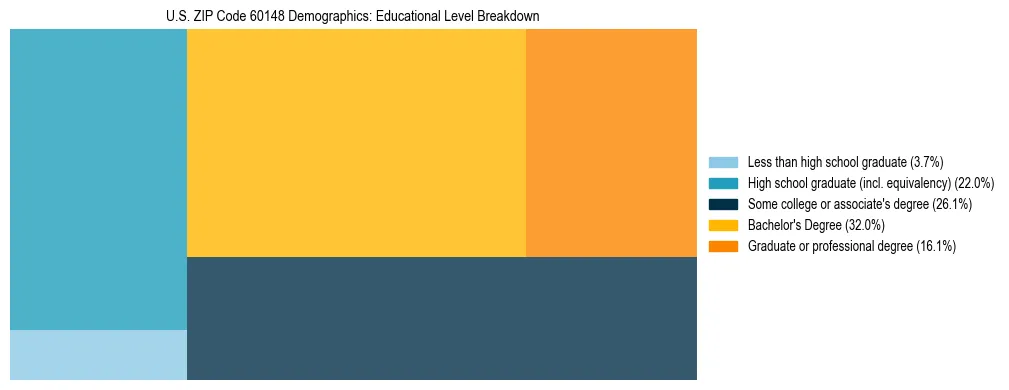 Treemap chart illustrating the educational attainment breakdown for population 25 years and over in US ZIP Code 60148.