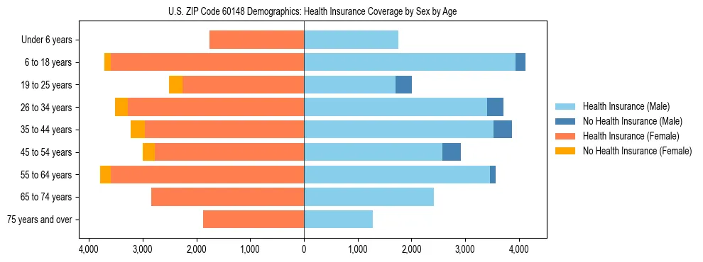Pyramid chart showing health insurance coverage by age and sex in US ZIP Code 60148.
