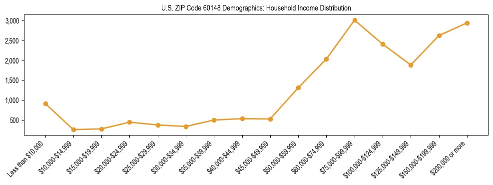 Horizontal bar chart showing household income distribution in US ZIP Code 60148.