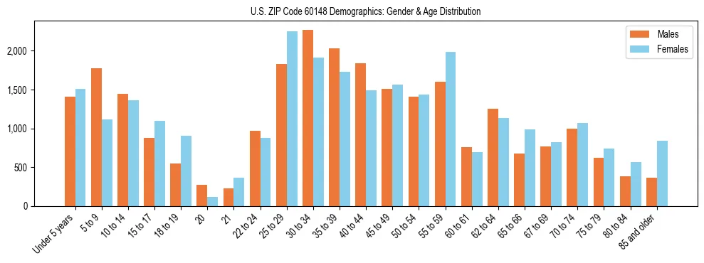 Bar chart showing the population distribution of US ZIP Code 60148 by age group and gender, based on 2023 ACS data.