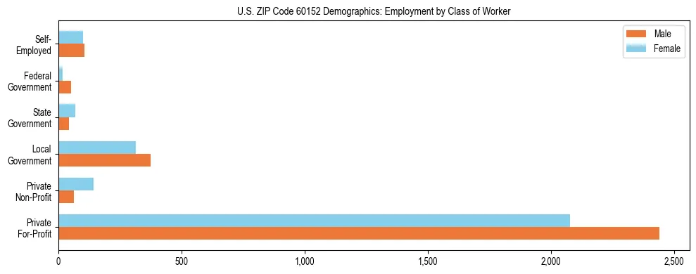 Horizontal bar chart showing employment distribution by class of worker and gender in US ZIP Code 60152, based on 2023 ACS data.