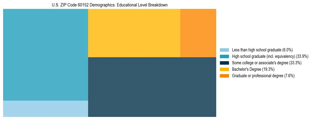 Treemap chart illustrating the educational attainment breakdown for population 25 years and over in US ZIP Code 60152.