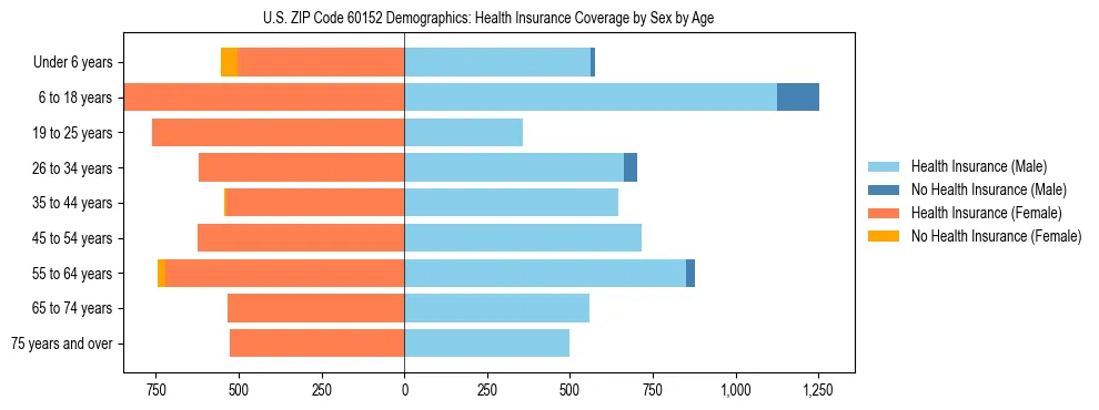 Pyramid chart showing health insurance coverage by age and sex in US ZIP Code 60152.