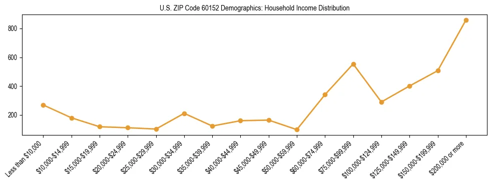 Horizontal bar chart showing household income distribution in US ZIP Code 60152.