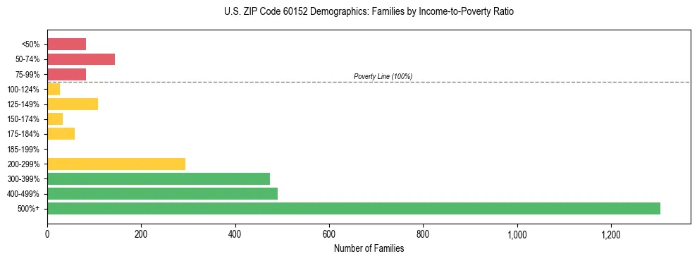Horizontal bar chart showing family distribution by income-to-poverty ratio in US ZIP Code 60152, based on 2023 ACS data.