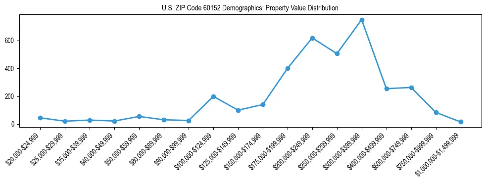Line chart showing the distribution of property values for owner-occupied housing units in US ZIP Code 60152.