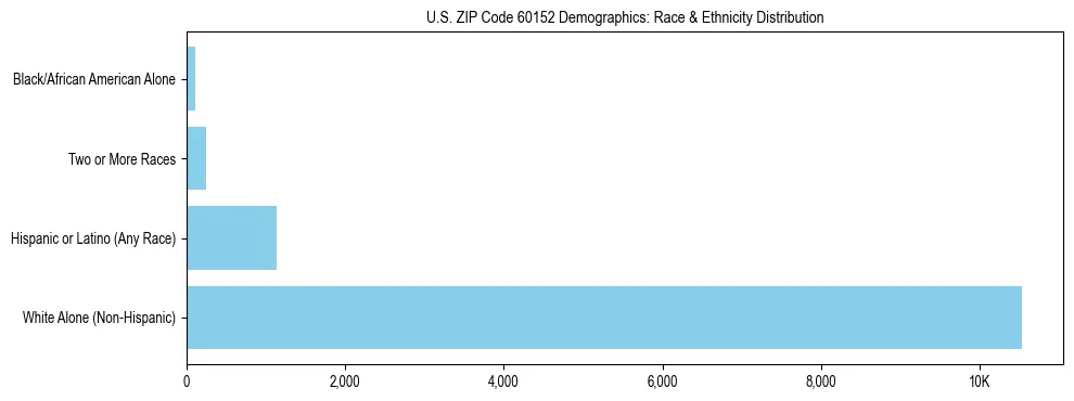 Race and Ethnicity Distribution Chart for US ZIP Code 60152