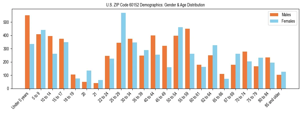 Bar chart showing the population distribution of US ZIP Code 60152 by age group and gender, based on 2023 ACS data.