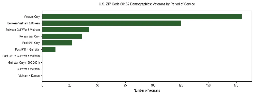 Horizontal bar chart showing veteran distribution by period of military service in US ZIP Code 60152, based on 2023 ACS data.
