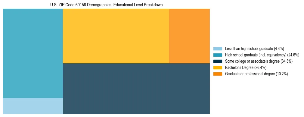 Treemap chart illustrating the educational attainment breakdown for population 25 years and over in US ZIP Code 60156.