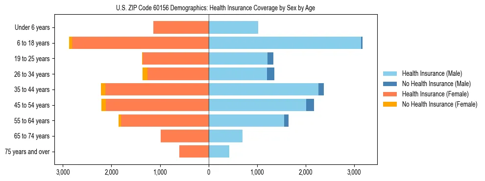 Pyramid chart showing health insurance coverage by age and sex in US ZIP Code 60156.