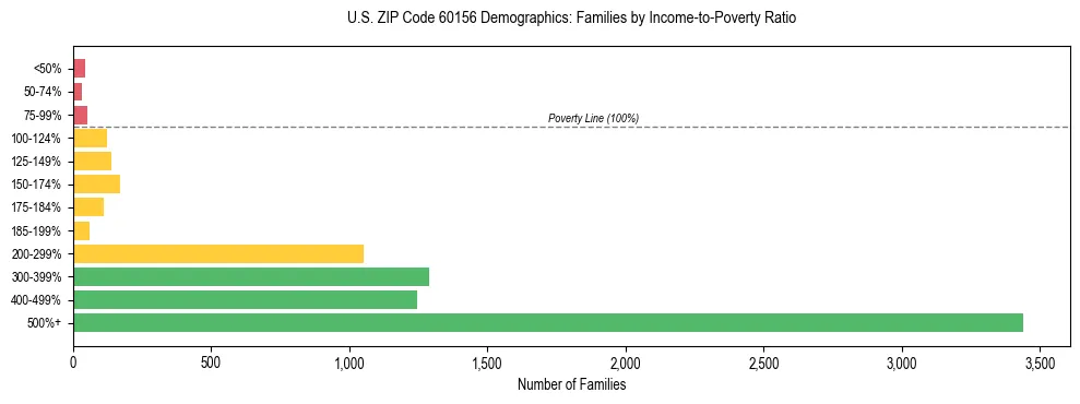 Horizontal bar chart showing family distribution by income-to-poverty ratio in US ZIP Code 60156, based on 2023 ACS data.