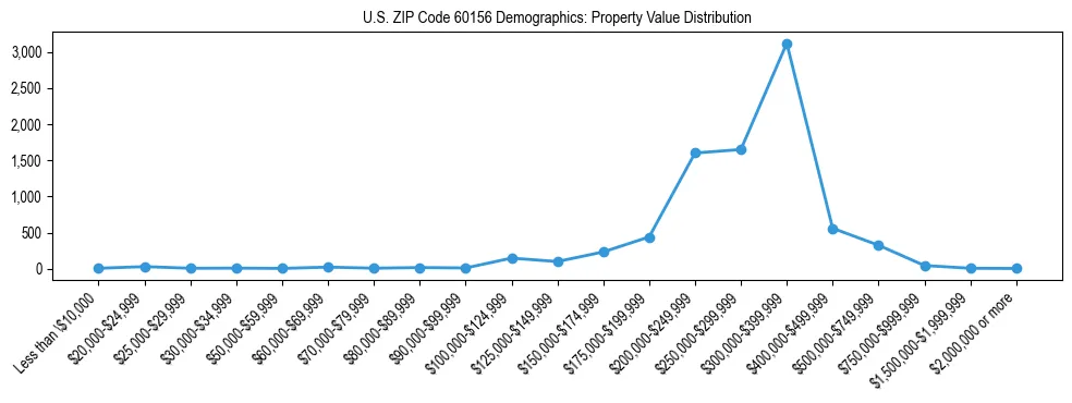 Line chart showing the distribution of property values for owner-occupied housing units in US ZIP Code 60156.