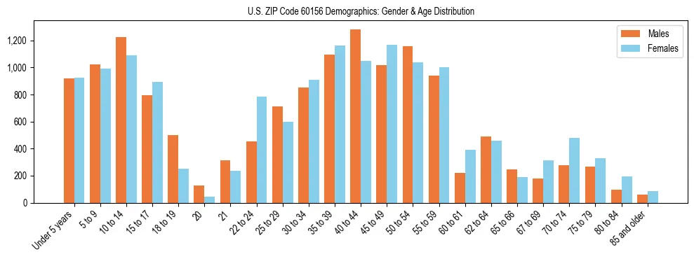 Bar chart showing the population distribution of US ZIP Code 60156 by age group and gender, based on 2023 ACS data.