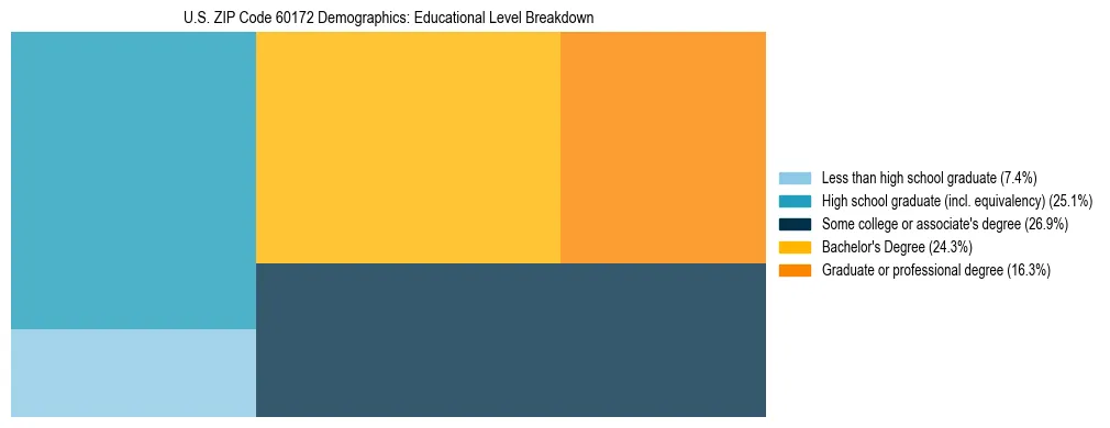 Treemap chart illustrating the educational attainment breakdown for population 25 years and over in US ZIP Code 60172.