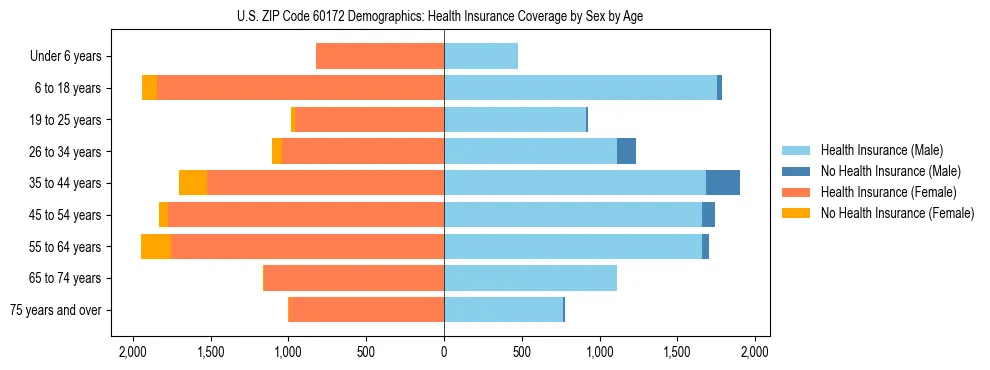 Pyramid chart showing health insurance coverage by age and sex in US ZIP Code 60172.