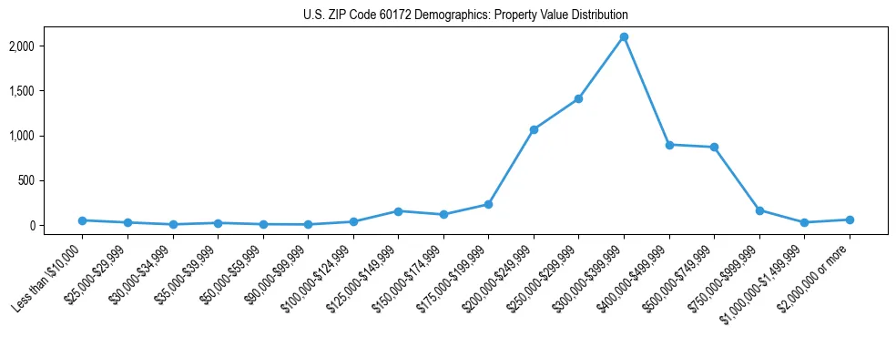 Line chart showing the distribution of property values for owner-occupied housing units in US ZIP Code 60172.