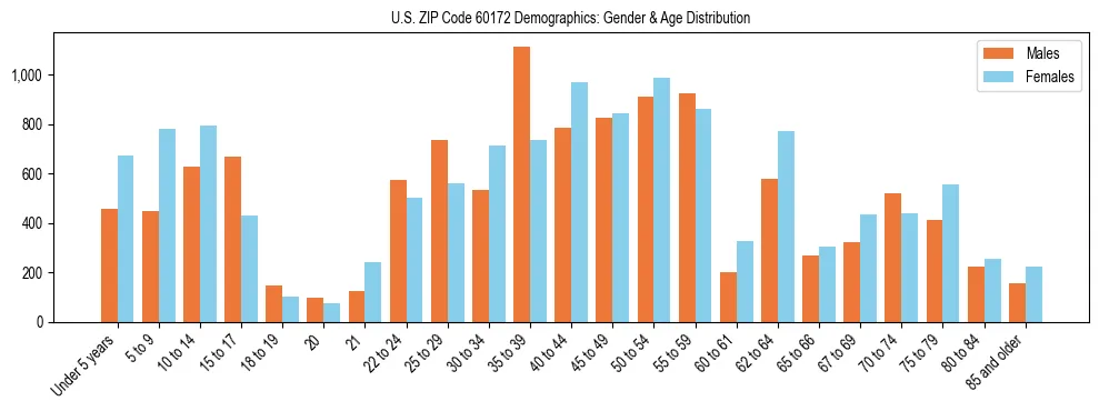 Bar chart showing the population distribution of US ZIP Code 60172 by age group and gender, based on 2023 ACS data.