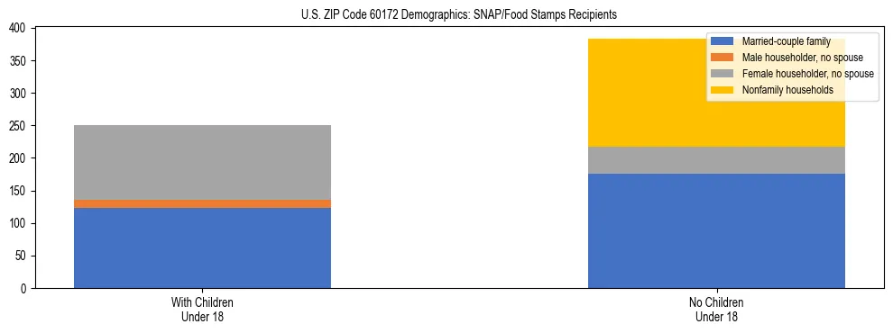 Stacked bar chart showing SNAP/Food Stamps recipient household composition by presence of children under 18 in US ZIP Code 60172, based on 2023 ACS data.
