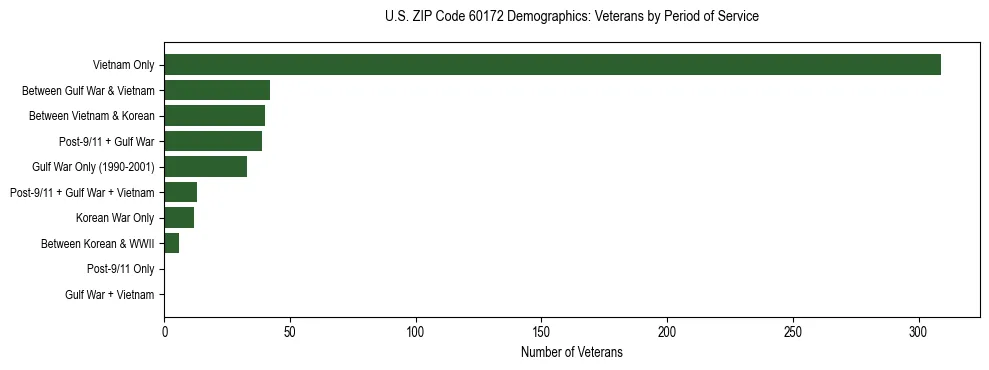 Horizontal bar chart showing veteran distribution by period of military service in US ZIP Code 60172, based on 2023 ACS data.