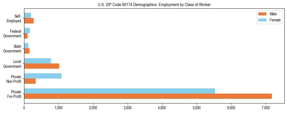 Horizontal bar chart showing employment distribution by class of worker and gender in US ZIP Code 60174, based on 2023 ACS data.