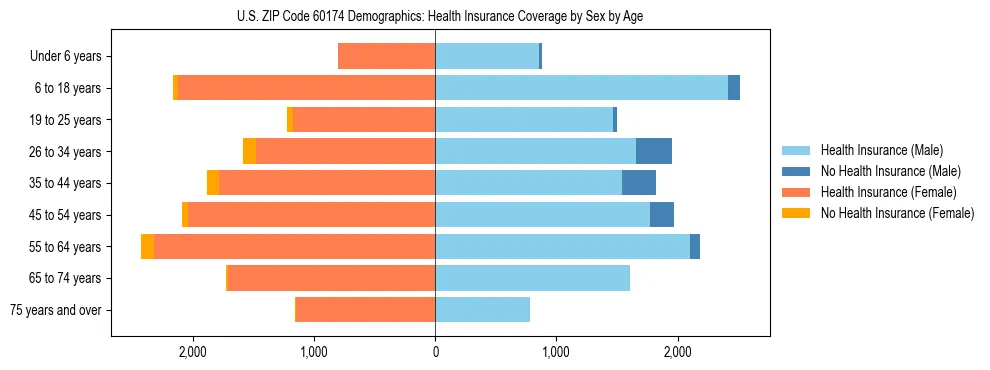 Pyramid chart showing health insurance coverage by age and sex in US ZIP Code 60174.