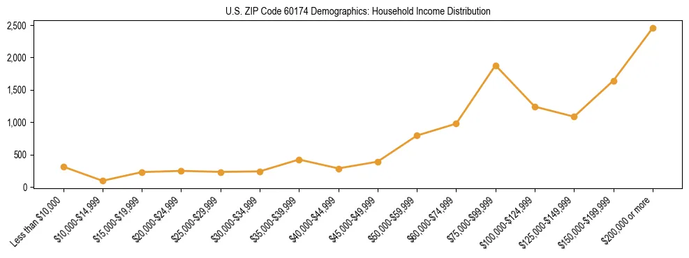 Horizontal bar chart showing household income distribution in US ZIP Code 60174.