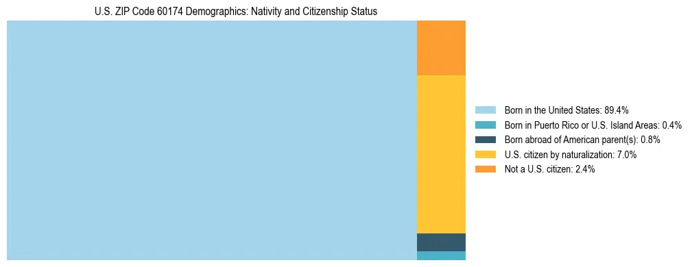 Treemap showing the population distribution by nativity and citizenship status in US ZIP Code 60174 based on U.S. Census data.