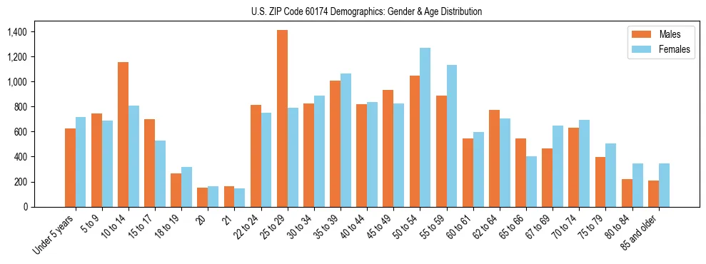 Bar chart showing the population distribution of US ZIP Code 60174 by age group and gender, based on 2023 ACS data.