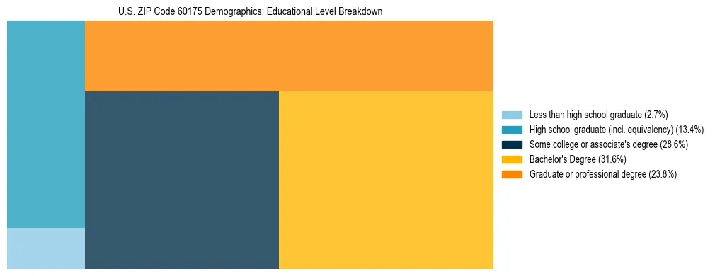 Treemap chart illustrating the educational attainment breakdown for population 25 years and over in US ZIP Code 60175.