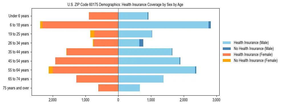 Pyramid chart showing health insurance coverage by age and sex in US ZIP Code 60175.