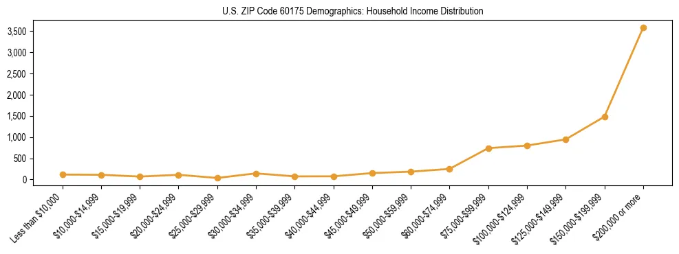 Horizontal bar chart showing household income distribution in US ZIP Code 60175.