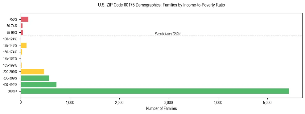 Horizontal bar chart showing family distribution by income-to-poverty ratio in US ZIP Code 60175, based on 2023 ACS data.
