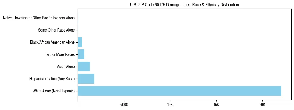 Race and Ethnicity Distribution Chart for US ZIP Code 60175