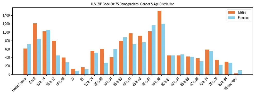 Bar chart showing the population distribution of US ZIP Code 60175 by age group and gender, based on 2023 ACS data.