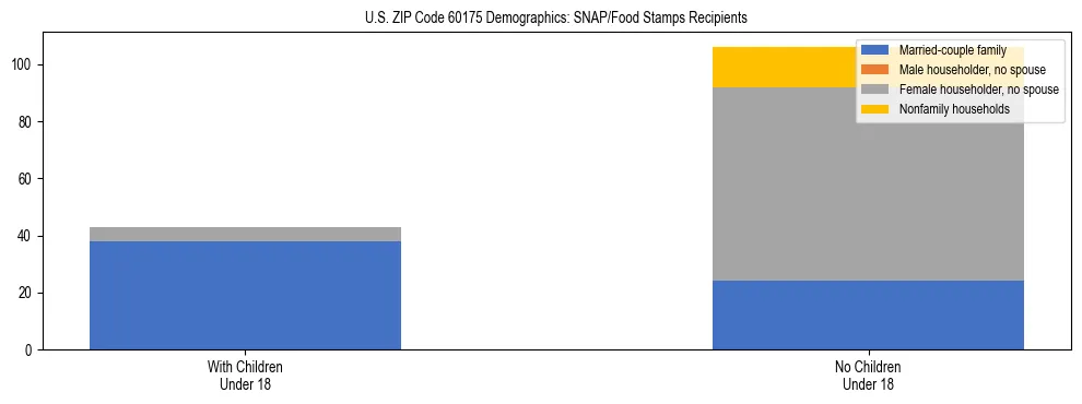 Stacked bar chart showing SNAP/Food Stamps recipient household composition by presence of children under 18 in US ZIP Code 60175, based on 2023 ACS data.