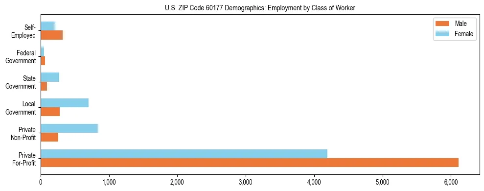 Horizontal bar chart showing employment distribution by class of worker and gender in US ZIP Code 60177, based on 2023 ACS data.