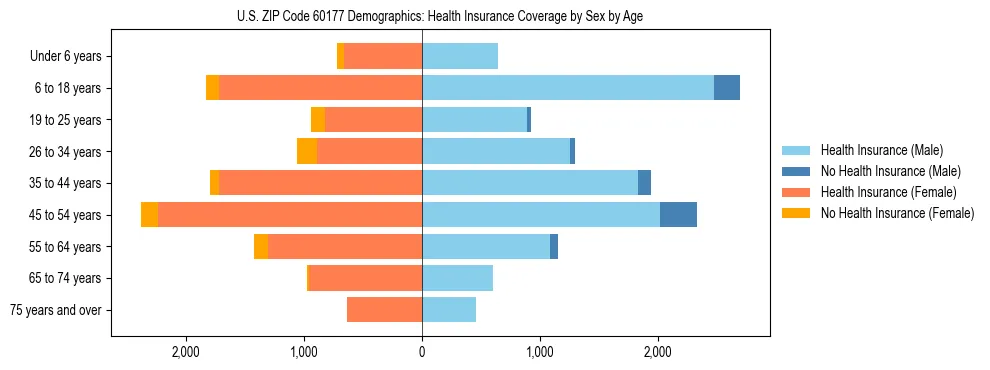 Pyramid chart showing health insurance coverage by age and sex in US ZIP Code 60177.