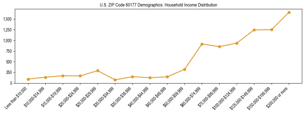 Horizontal bar chart showing household income distribution in US ZIP Code 60177.