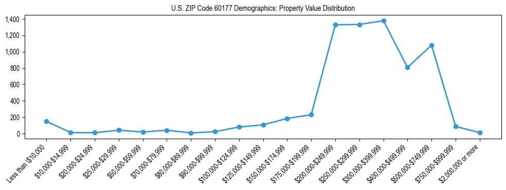 Line chart showing the distribution of property values for owner-occupied housing units in US ZIP Code 60177.