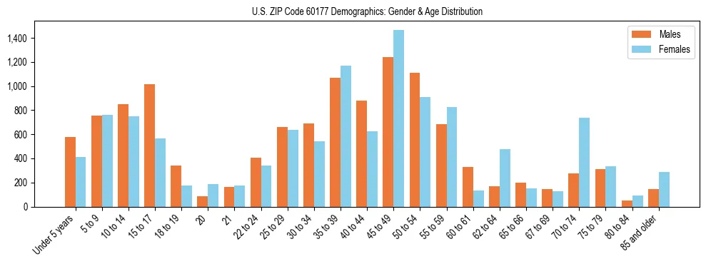 Bar chart showing the population distribution of US ZIP Code 60177 by age group and gender, based on 2023 ACS data.